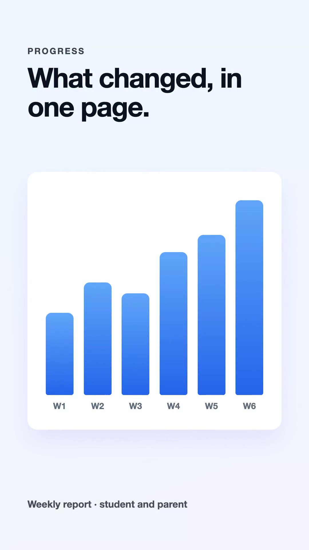 A bar chart rising week by week
